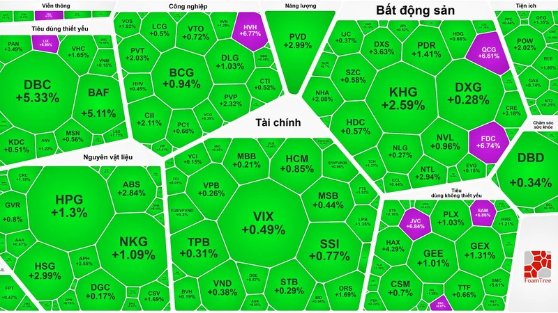 Khối ngoại chấm dứt chuỗi bán ròng 7 phiên, chứng khoán tăng trở lại