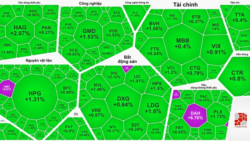 Sắc xanh lan tỏa tất cả các nhóm ngành trong phiên giao dịch đầu năm 2025 