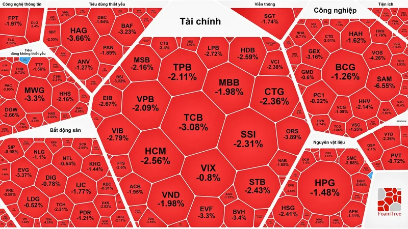 "Cổ phiếu vua" giảm mạnh, chứng khoán lao dốc