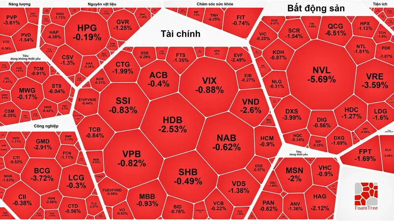 Chứng khoán chìm trong sắc đỏ