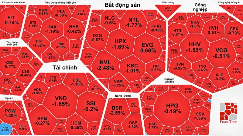 Khối ngoại chưa ngừng “xả hàng”, cổ phiếu ngân hàng “cân” thị trường