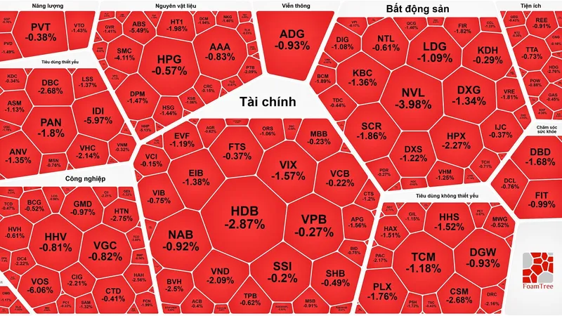 Khối ngoại "xả hàng" 12 phiên liên tục, chứng khoán giao dịch ảm đạm
