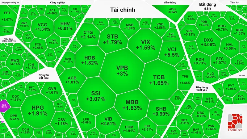 Chứng khoán bất ngờ tăng rực rỡ