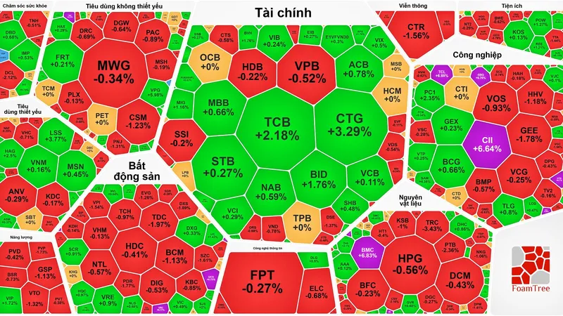 Tiền đổ vào “cổ phiếu vua”, chứng khoán tăng phiên thứ 4 liên tục