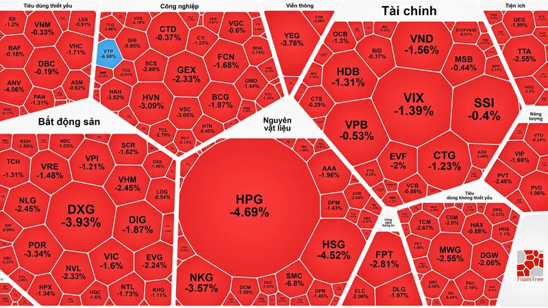 Chứng khoán đầu tuần giảm mạnh