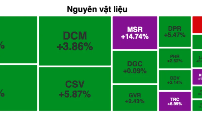 Dòng tiền chuyển hướng, cổ phiếu nguyên vật liệu bứt phá
