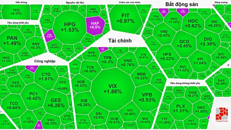 Đến lượt cổ phiếu bảo hiểm, bất động sản tăng mạnh