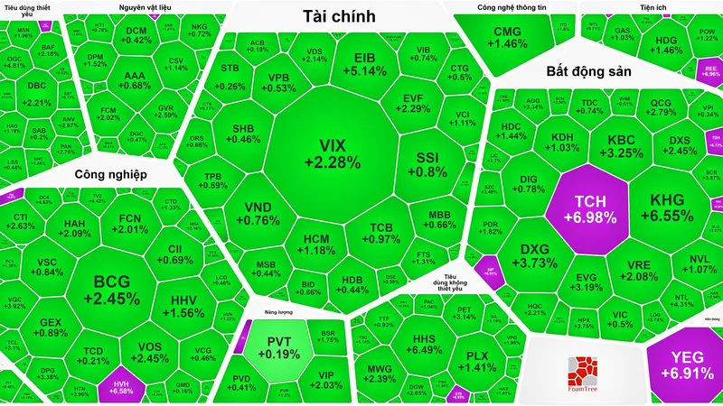Nhiều cổ phiếu bất động sản tăng mạnh, VN-Index tiến dần lên 1.300 điểm