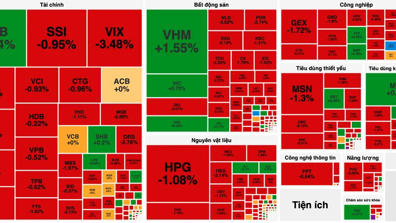 Bộ 3 cổ phiếu nhà Vingroup đỡ điểm, VN-Index trụ mốc 1.300 điểm