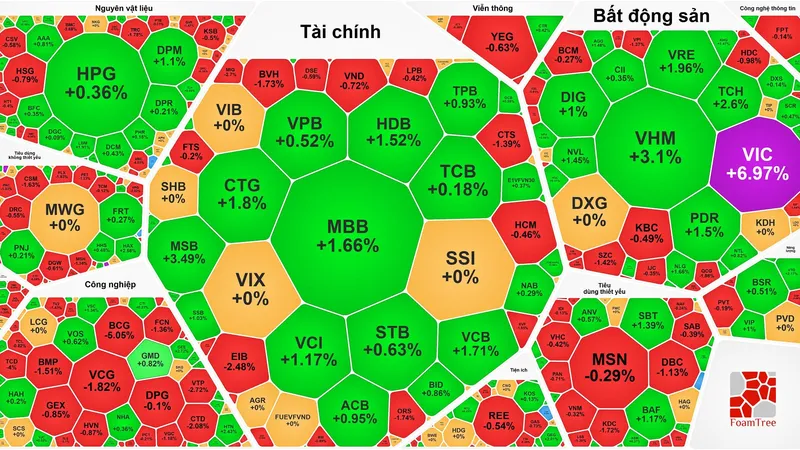 Cổ phiếu nhà Vingroup tăng vọt sau thông tin Vinpearl sắp lên sàn