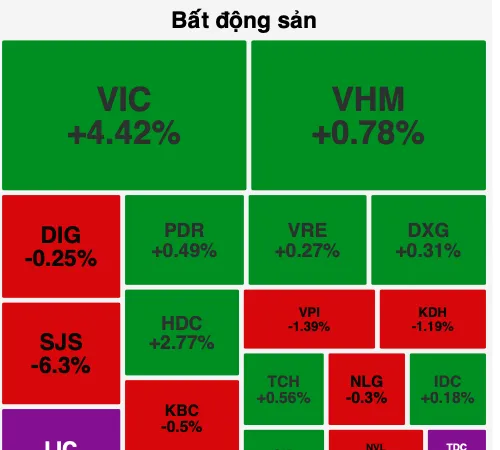 Cổ phiếu chứng khoán, bất động sản tăng mạnh