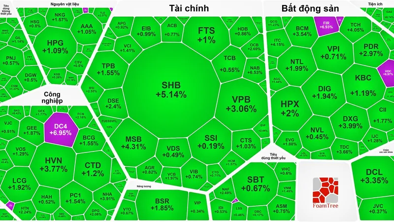Chứng khoán bật tăng mạnh mẽ phiên đầu tuần