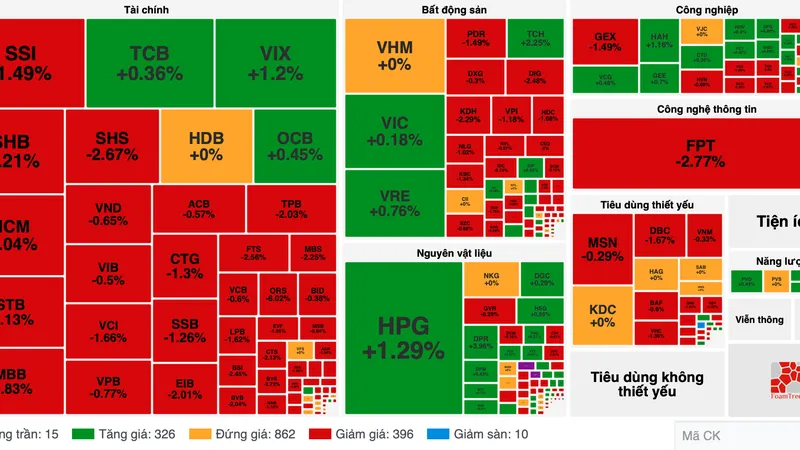 Dòng tiền suy yếu, VN-Index quay đầu giảm