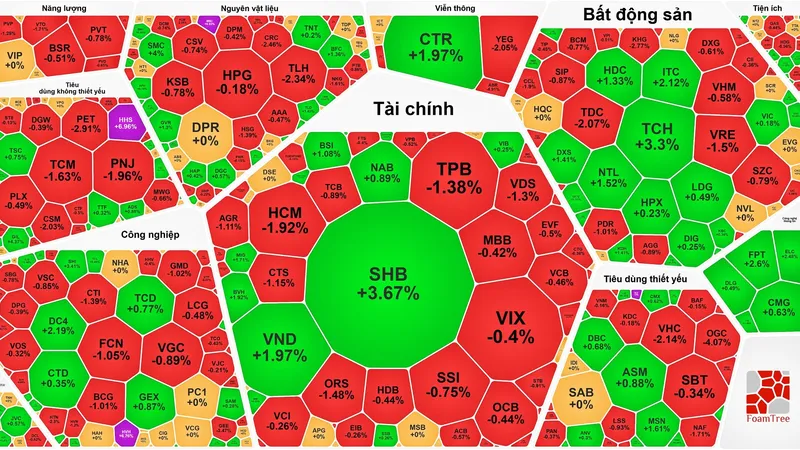 SHB đi ngược nhóm cổ phiếu ngân hàng 