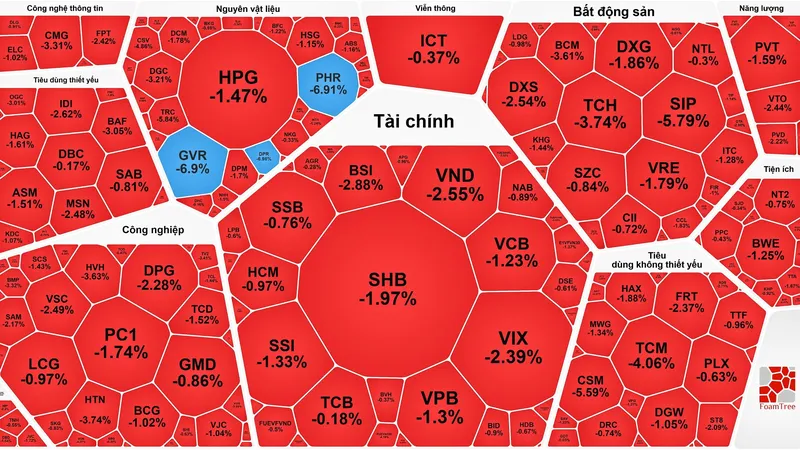 Chứng khoán giảm mạnh, cổ phiếu bất động sản đi ngược thị trường