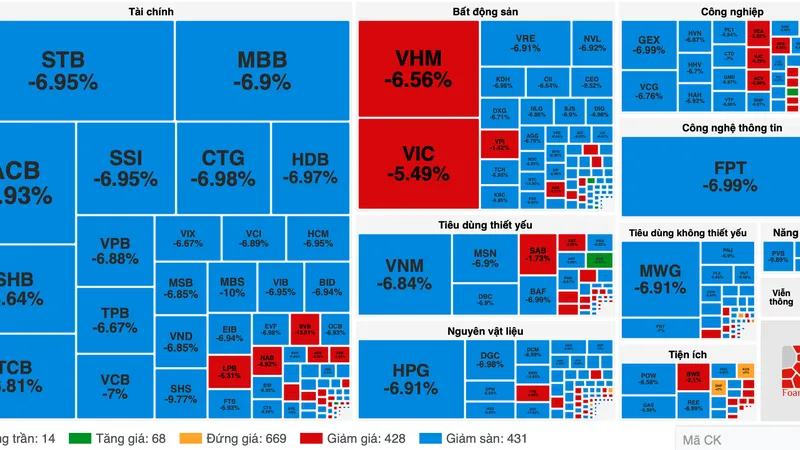 Chứng khoán giảm sâu, VN-Index “bốc hơi” gần 78 điểm