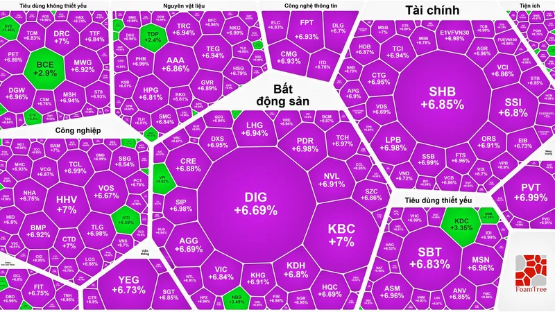 Chứng khoán Việt Nam tăng mạnh nhất lịch sử, thanh khoản chạm đáy kỷ lục