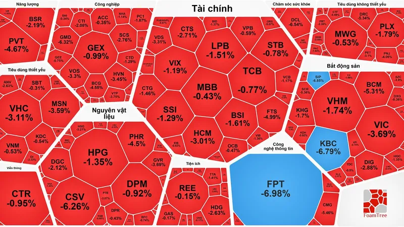 VN-Index giảm gần 18 điểm