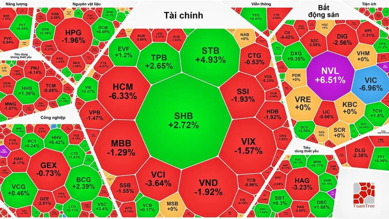 Nhóm cổ phiếu vốn hóa lớn tiếp tục giảm sâu, VN-Index quay đầu giảm