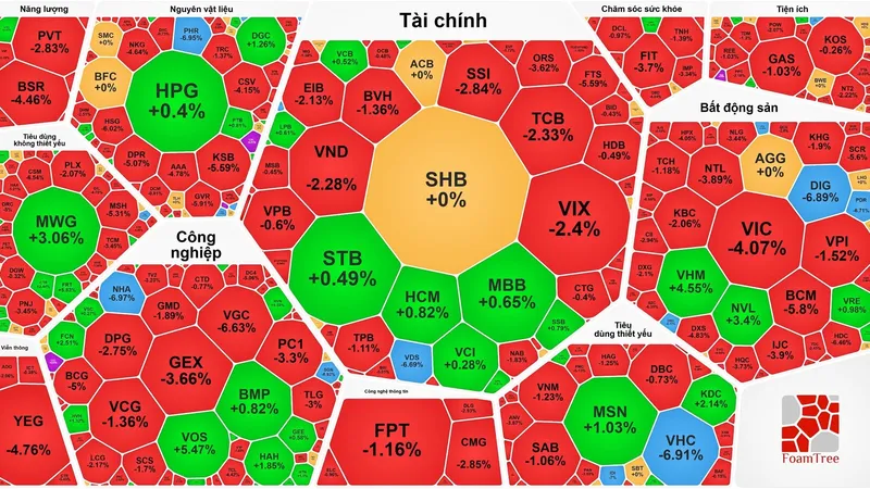 VN-Index "trồi sụt", SGN chấm dứt hợp đồng với Vietjet 