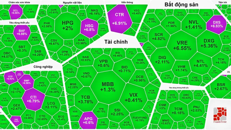 Cổ phiếu bất động sản và đầu tư công tăng mạnh, VN-Index tăng gần 14 điểm