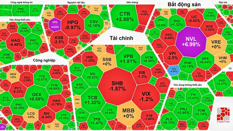 Thanh khoản cải thiện, VN-Index tăng tiếp phiên thứ 2