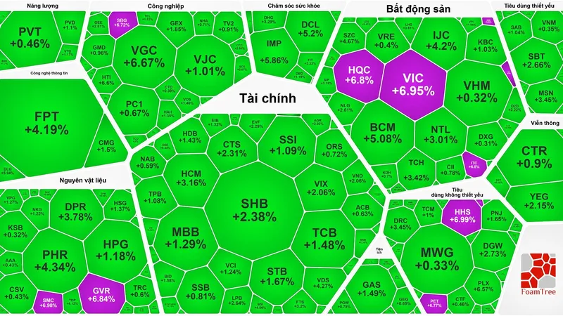Nhóm cổ phiếu Blue-chips tăng mạnh, VN-Index tăng gần 20 điểm