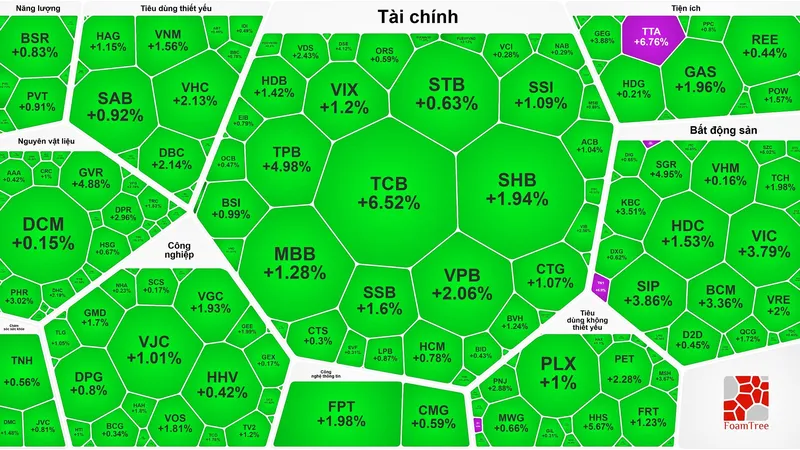 Cổ phiếu Vinpearl (VPL) tăng trần phiên giao dịch đầu tiên, VN-Index vượt 1.290 điểm