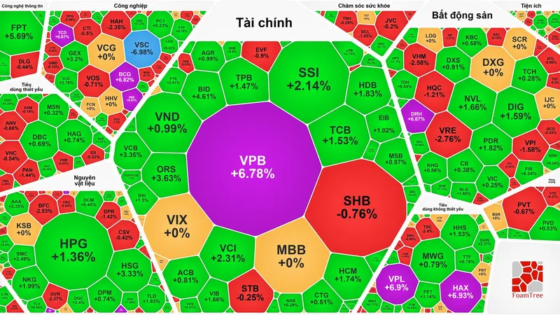 Thanh khoản vượt 1 tỷ USD, VN-Index tiến sát 1.310 điểm