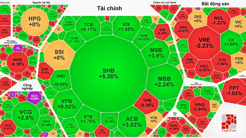 Cổ phiếu Vinpearl (VPL) tăng trần phiên thứ 3 liên tục, chứng khoán tiếp tục tăng