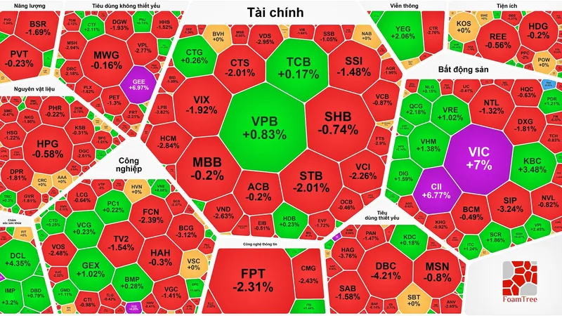 Bộ 3 cổ phiếu nhà Vingroup tăng mạnh, VN-Index vẫn không giữ được mốc 1.300 điểm