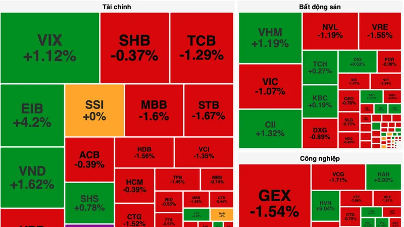 Cổ phiếu Vingroup “hạ nhiệt”, VN-Index quay đầu giảm gần 10 điểm