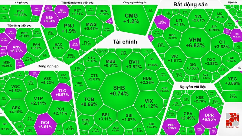 Lội ngược dòng ngoạn mục, VN-Index tăng 45 điểm trong phiên