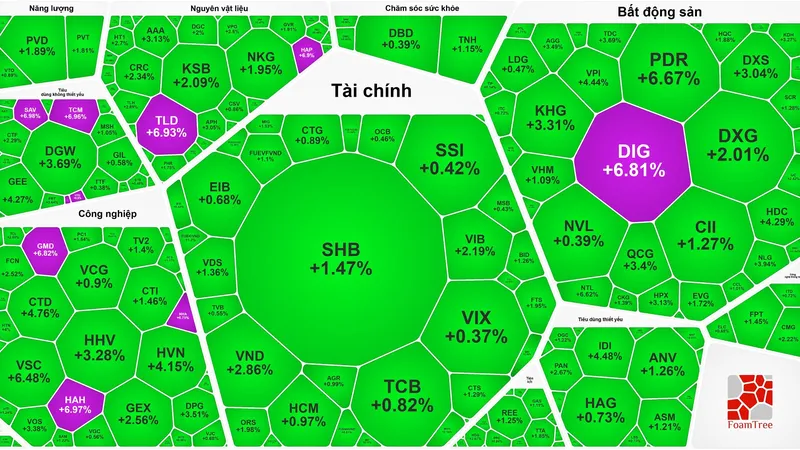 Cổ phiếu bất động sản bứt phá, VN-Index áp sát mốc 1.340 điểm