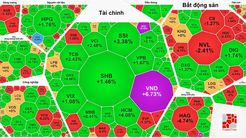 Chứng khoán bùng nổ, VN-Index lập đỉnh mới năm 2025 