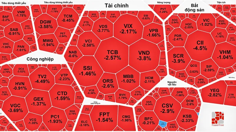 Khối ngoại bán ròng hơn 2.000 tỷ đồng trên sàn HOSE, VN-Index giảm mạnh