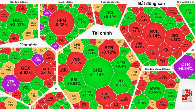 VN-Index chựng đà phục hồi
