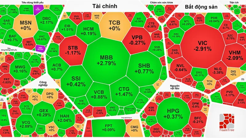 VN-Index không giữ được mốc 1.350 điểm trong phiên cuối tuần