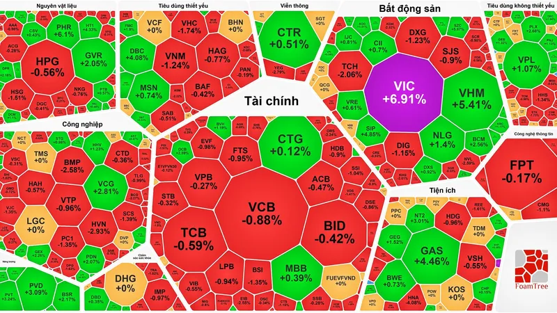  VN-Index thiết lập đỉnh mới dù thị trường “xanh vỏ đỏ lòng”