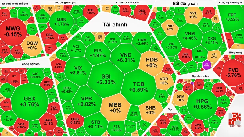 Cổ phiếu chứng khoán tăng mạnh, VN-Index lại lập đỉnh mới