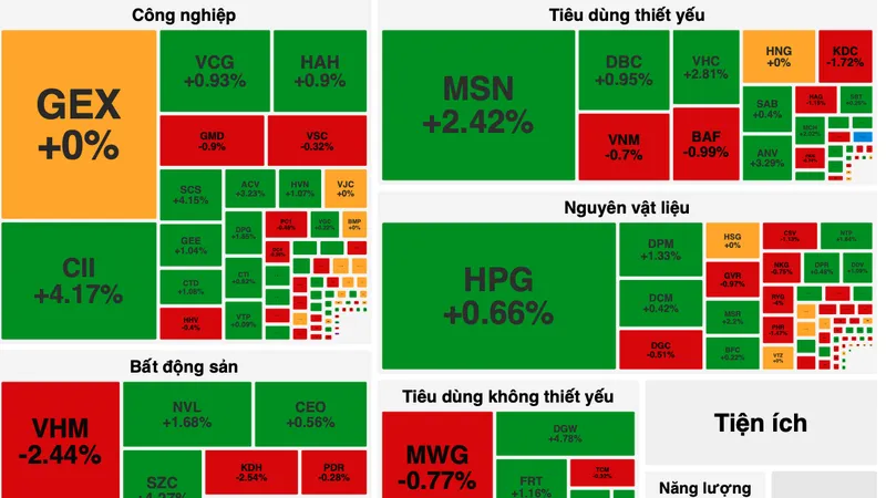 Thanh khoản tiếp tục giảm, nhóm cổ phiếu tiêu dùng và công nghiệp khởi sắc