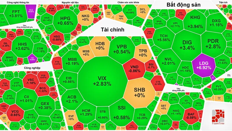 VN-Index lập đỉnh cao mới trong phiên giao dịch cuối tuần