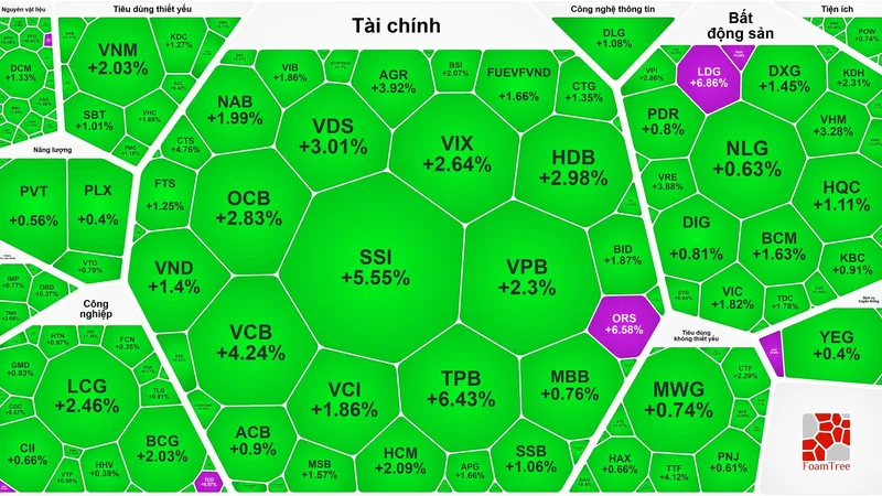 Lập đỉnh phiên thứ 4 liên tục, VN-Index vọt hơn 1.431 điểm