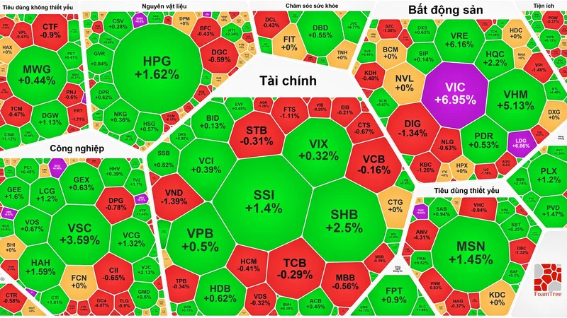 Khối ngoại vẫn miệt mài gom hàng, VN-Index lập đỉnh phiên thứ 6