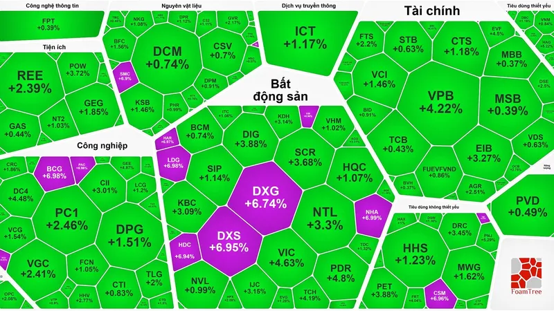 Bất chấp lực chốt lời mạnh, VN-Index tiếp tục lập đỉnh cao mới