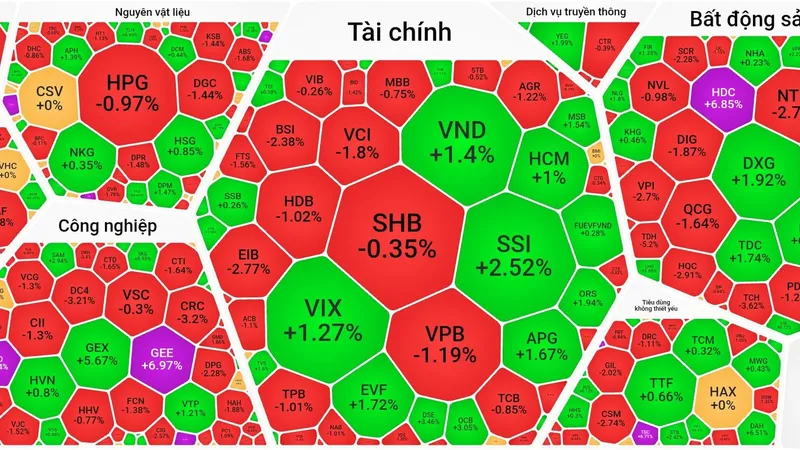 VN-Index quay đầu giảm sau 7 phiên lập đỉnh liên tiếp