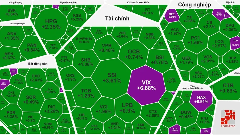 VN-Index phục hồi và lập đỉnh mới 