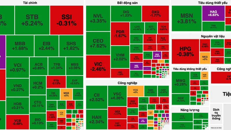 VN-Index chinh phục bất thành mốc 1.500 điểm