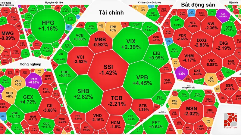 VN-Index vượt xa 1.500 điểm rồi quay đầu giảm mạnh
