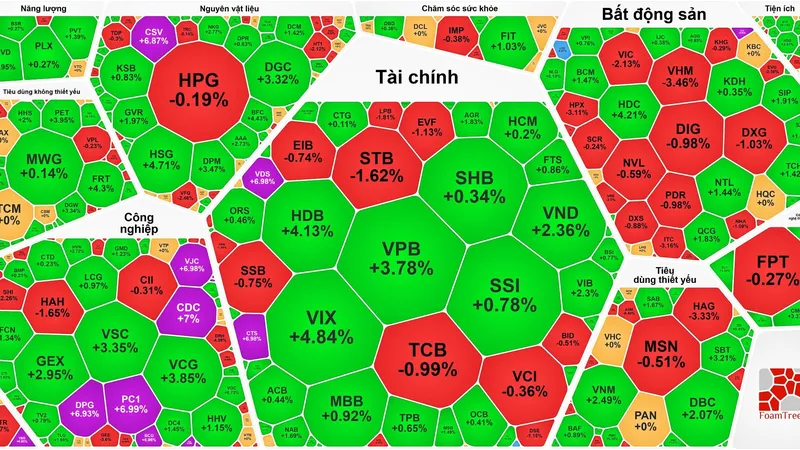 Nhà đầu tư chốt lời ồ ạt, VN-Index vẫn lập đỉnh mới